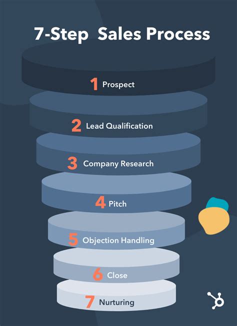process and procedures for sales reps
